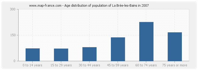 Age distribution of population of La Brée-les-Bains in 2007